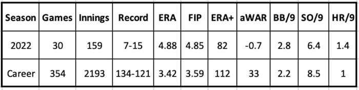 Madison Bumgarner 2022 and Career Stats